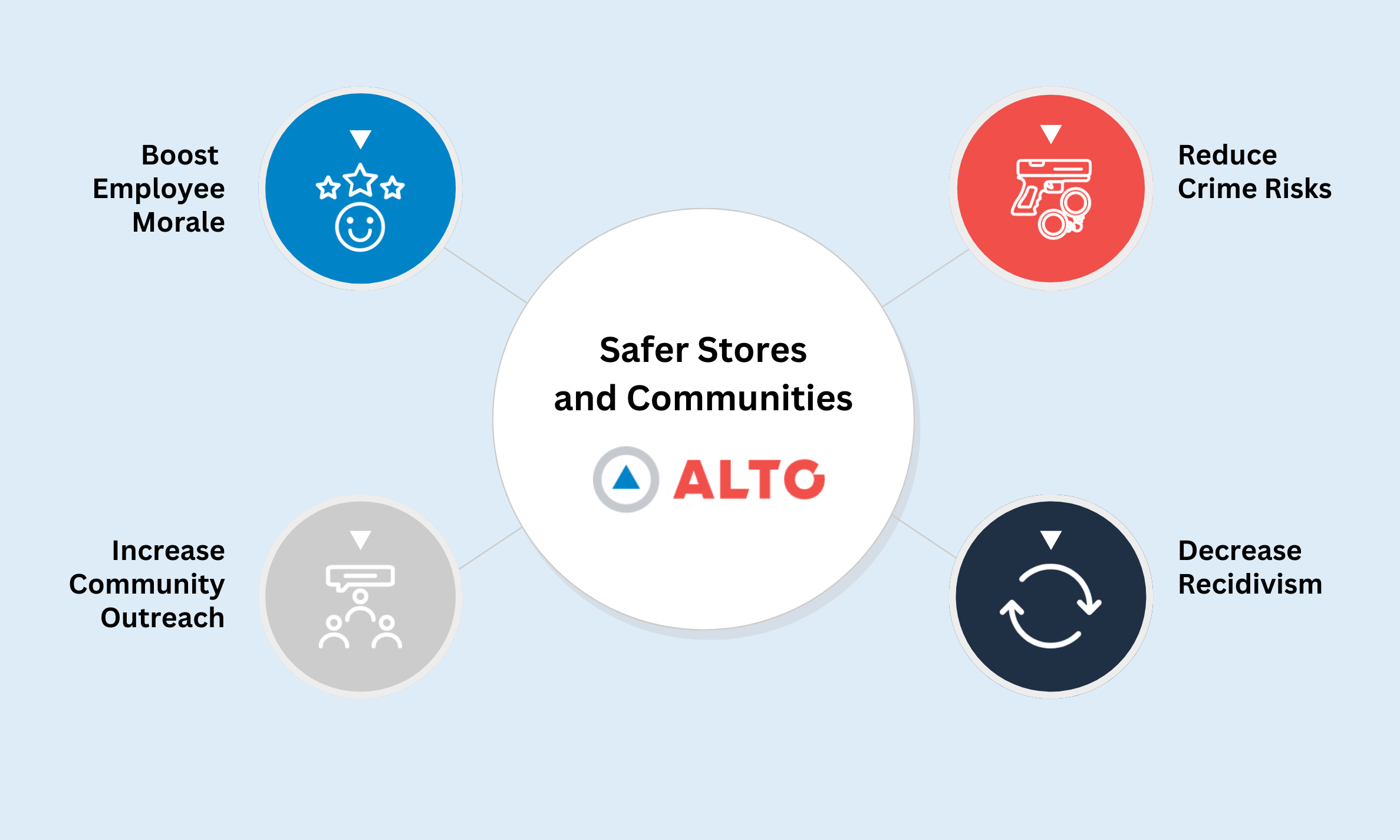 Safer Stores and Communities Graphic